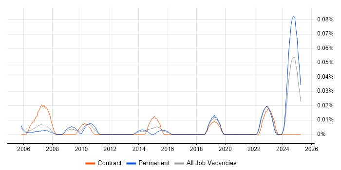Job vacancy trend for HAZOP in the Thames Valley Job vacancy trend for HAZOP in the Thames Valley