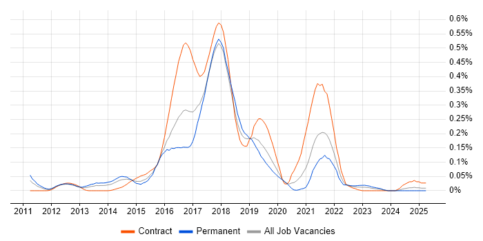 Job vacancy trend for HBase in the Thames Valley