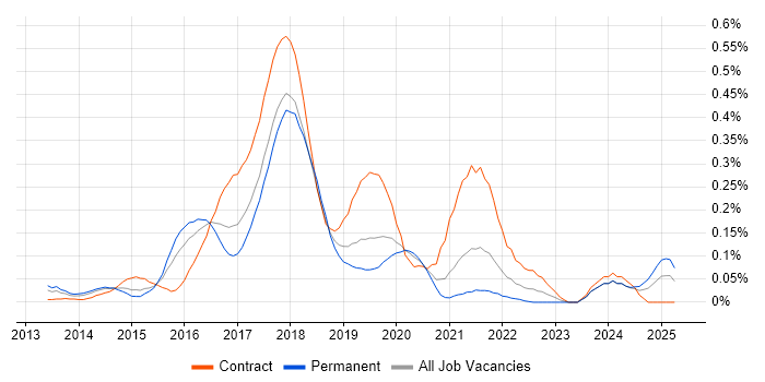 Job vacancy trend for HDFS in the Thames Valley Job vacancy trend for HDFS in the Thames Valley