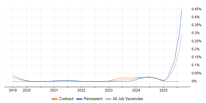 Job vacancy trend for Head of AI in the Thames Valley