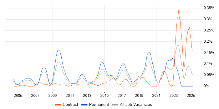 Job vacancy trend for Head of Architecture in the Thames Valley