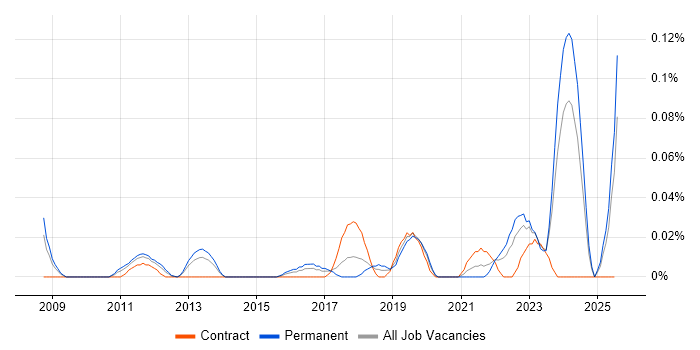 Job vacancy trend for Head of Compliance in the Thames Valley Job vacancy trend for Head of Compliance in the Thames Valley