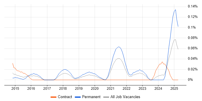 Job vacancy trend for Head of Cybersecurity in the Thames Valley Job vacancy trend for Head of Cybersecurity in the Thames Valley