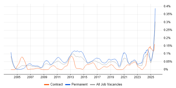 Job vacancy trend for Head of Delivery in the Thames Valley