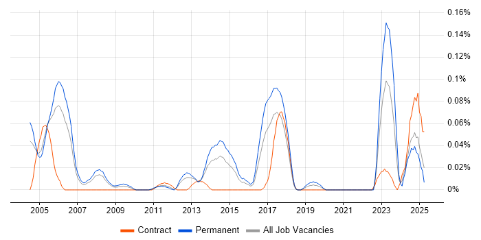 Job vacancy trend for Head of Design in the Thames Valley