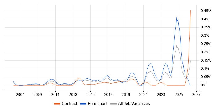 Head of Digital job vacancy trend in the Thames Valley