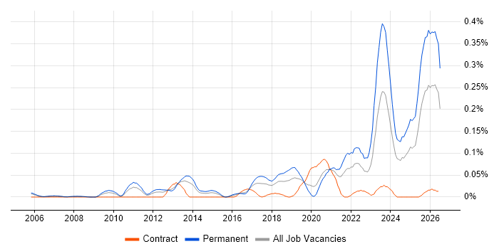Head of Engineering job vacancy trend in the Thames Valley