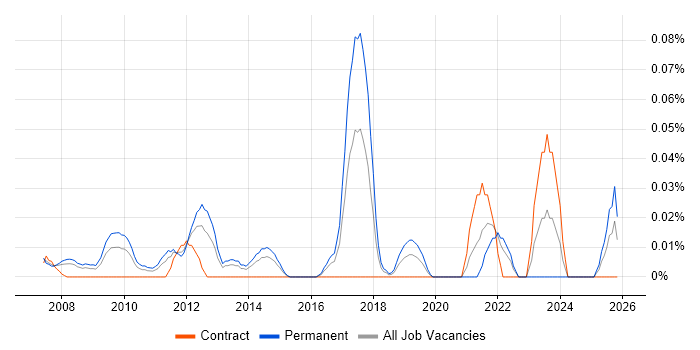 Head of Finance job vacancy trend in the Thames Valley