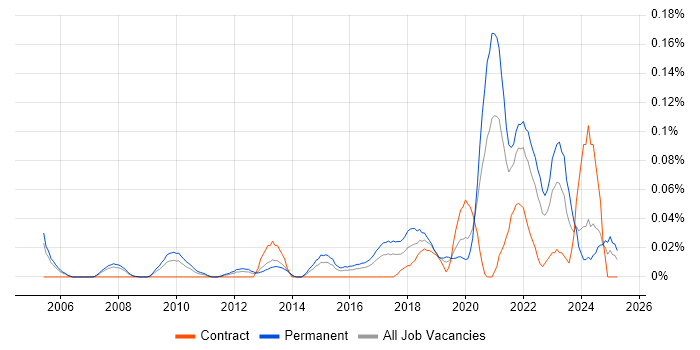 Job vacancy trend for Head of Information Security in the Thames Valley Job vacancy trend for Head of Information Security in the Thames Valley
