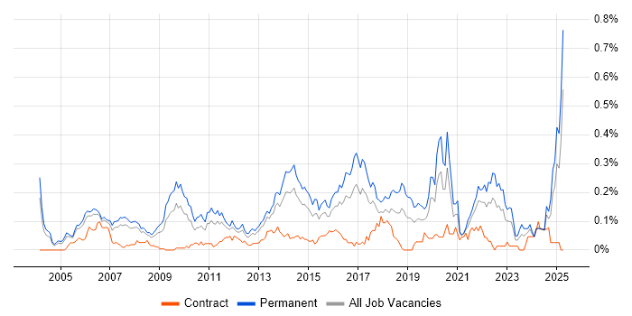 Job vacancy trend for Head of IT in the Thames Valley Job vacancy trend for Head of IT in the Thames Valley
