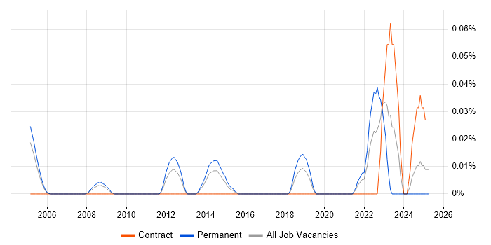 Job vacancy trend for Head of Networks in the Thames Valley Job vacancy trend for Head of Networks in the Thames Valley