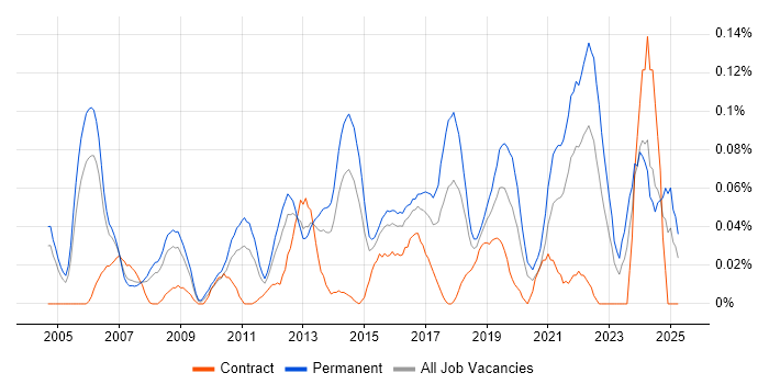 Job vacancy trend for Head of Operations in the Thames Valley Job vacancy trend for Head of Operations in the Thames Valley