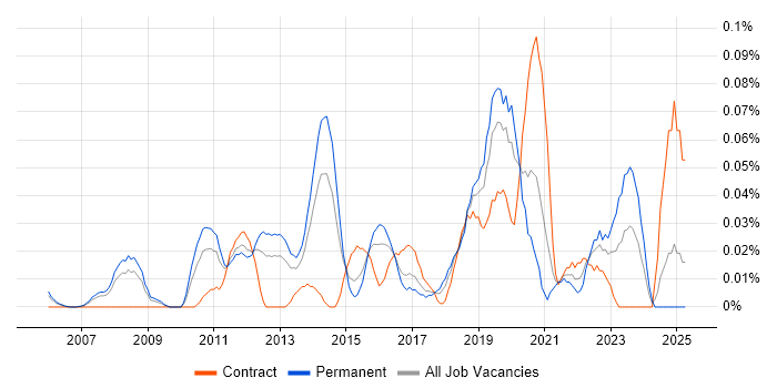Job vacancy trend for Head of PMO in the Thames Valley Job vacancy trend for Head of PMO in the Thames Valley