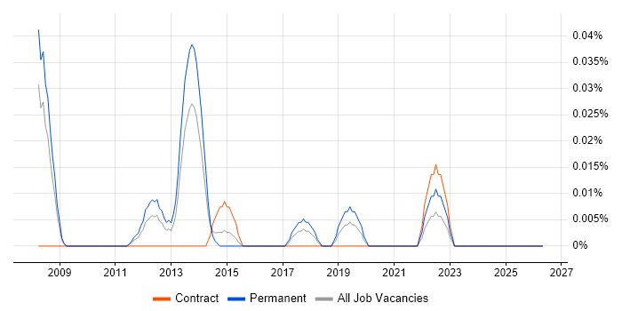 Head of Portfolio Management job vacancy trend in the Thames Valley