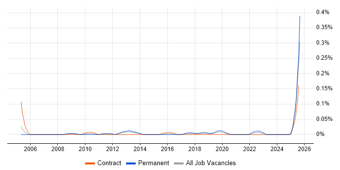 Job vacancy trend for Head of Programme Delivery in the Thames Valley