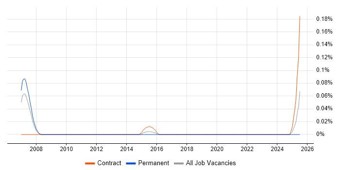 Job vacancy trend for Head of Release Management in the Thames Valley