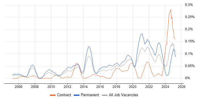Job vacancy trend for Head of Security in the Thames Valley