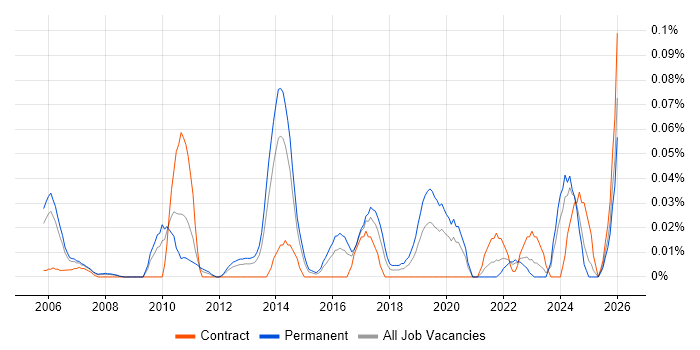 Head of Service Management job vacancy trend in the Thames Valley
