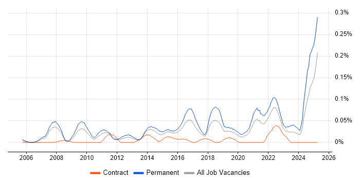 Job vacancy trend for Head of Technology in the Thames Valley Job vacancy trend for Head of Technology in the Thames Valley