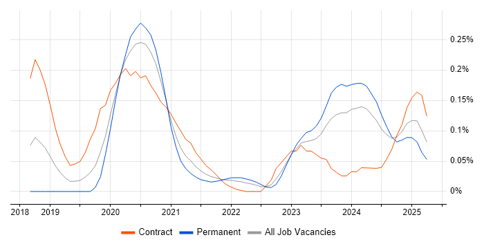 Job vacancy trend for Headless CMS in the Thames Valley