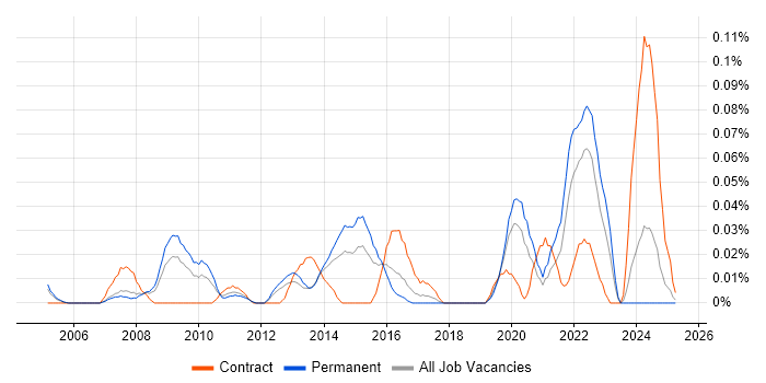 Job vacancy trend for Health and Safety Manager in the Thames Valley Job vacancy trend for Health and Safety Manager in the Thames Valley