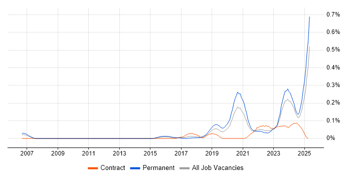 Job vacancy trend for Health Technology in the Thames Valley Job vacancy trend for Health Technology in the Thames Valley