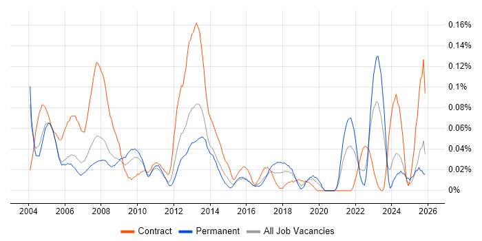 Help Desk Administrator job vacancy trend in the Thames Valley