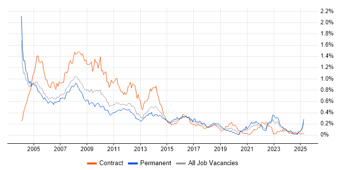 Job vacancy trend for Help Desk Analyst in the Thames Valley Job vacancy trend for Help Desk Analyst in the Thames Valley