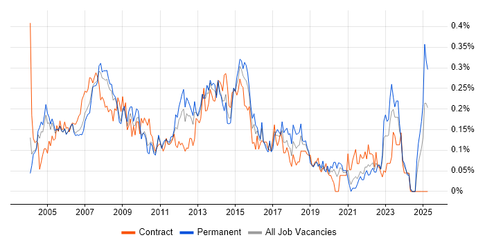 Job vacancy trend for Help Desk Engineer in the Thames Valley Job vacancy trend for Help Desk Engineer in the Thames Valley