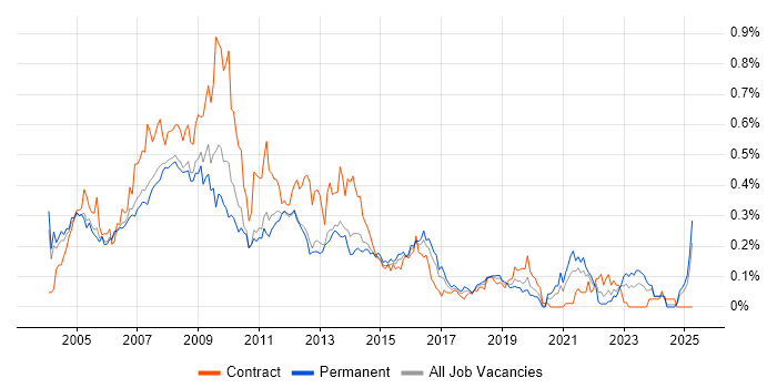 Job vacancy trend for Help Desk Support Analyst in the Thames Valley Job vacancy trend for Help Desk Support Analyst in the Thames Valley