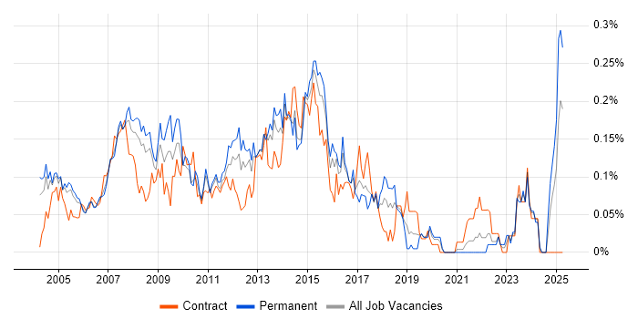 Job vacancy trend for Help Desk Support Engineer in the Thames Valley Job vacancy trend for Help Desk Support Engineer in the Thames Valley
