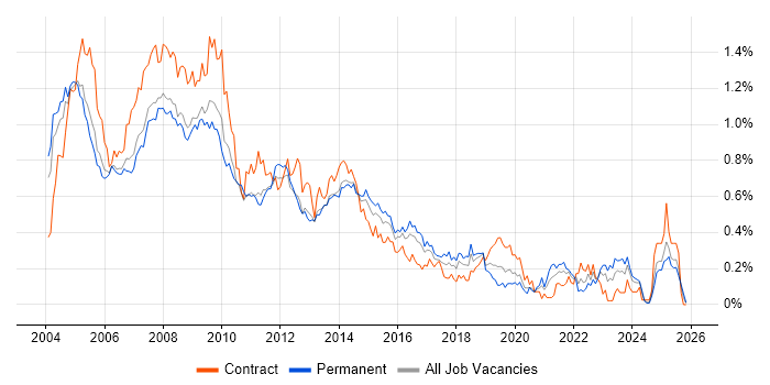 Help Desk Support job vacancy trend in the Thames Valley