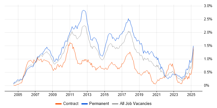 Job vacancy trend for Hibernate in the Thames Valley Job vacancy trend for Hibernate in the Thames Valley