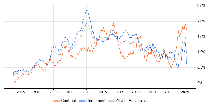 Job vacancy trend for High Availability in the Thames Valley