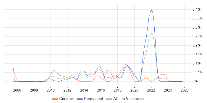 High-Fidelity Prototypes job vacancy trend in the Thames Valley