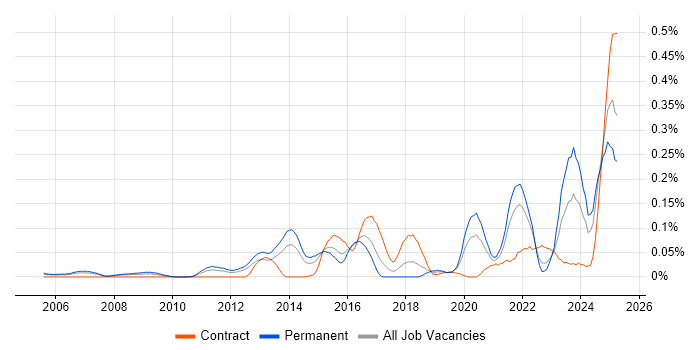 Job vacancy trend for HIPAA in the Thames Valley