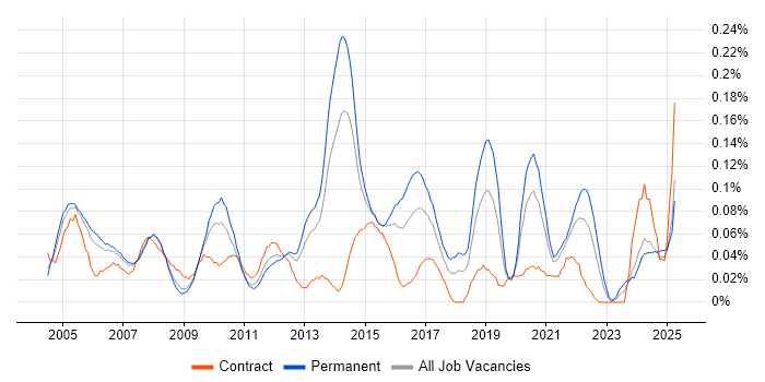 Job vacancy trend for HL7 in the Thames Valley Job vacancy trend for HL7 in the Thames Valley