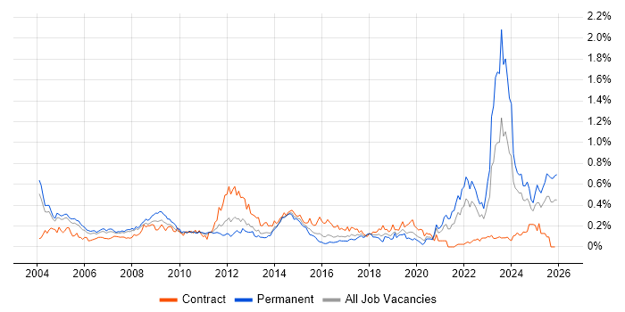 HNC job vacancy trend in the Thames Valley