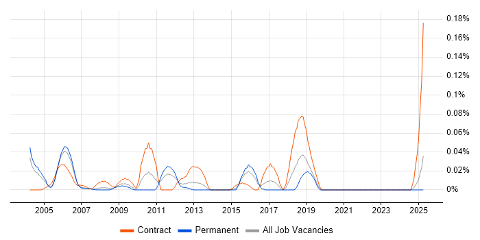 Job vacancy trend for HOOD in the Thames Valley