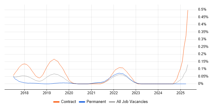 Job vacancy trend for Hotjar in the Thames Valley Job vacancy trend for Hotjar in the Thames Valley