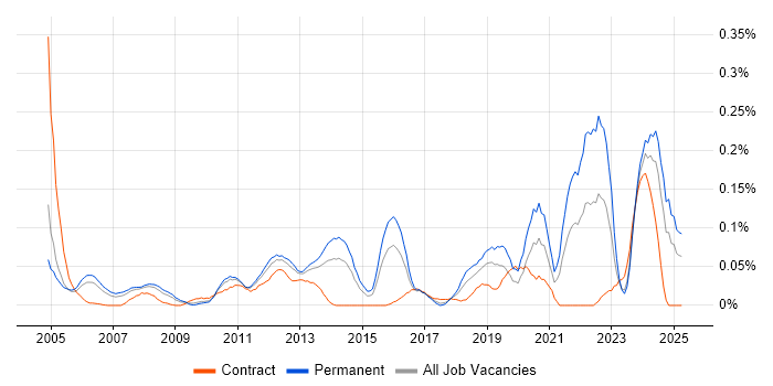 Job vacancy trend for Housing Association in the Thames Valley Job vacancy trend for Housing Association in the Thames Valley