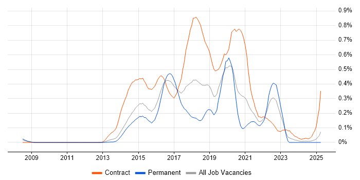 Job vacancy trend for HP ALM in the Thames Valley Job vacancy trend for HP ALM in the Thames Valley