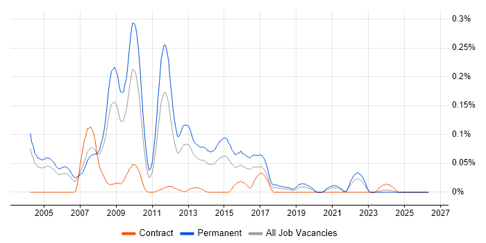 HP ASE job vacancy trend in the Thames Valley