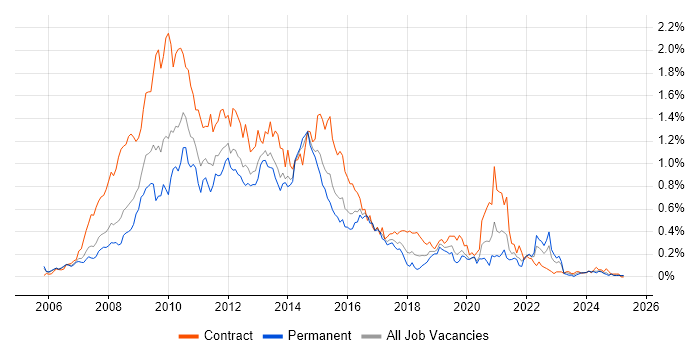 Job vacancy trend for HP Quality Center in the Thames Valley Job vacancy trend for HP Quality Center in the Thames Valley
