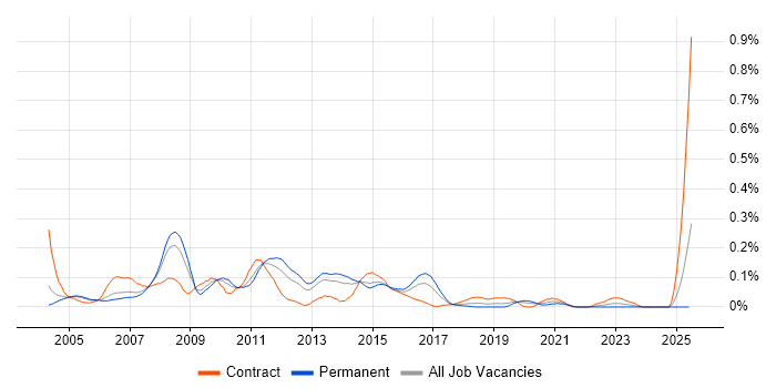 Job vacancy trend for HP Storage in the Thames Valley Job vacancy trend for HP Storage in the Thames Valley