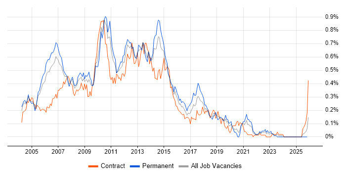 HP UFT job vacancy trend in the Thames Valley