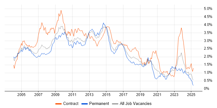 Job vacancy trend for HP in the Thames Valley