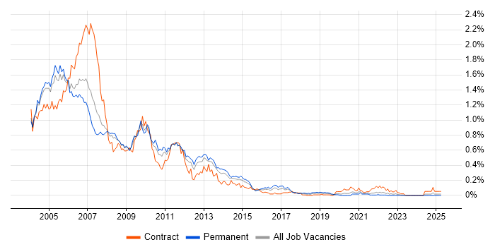 Job vacancy trend for HPUX in the Thames Valley