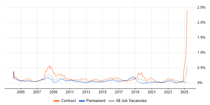 Job vacancy trend for HR Analyst in the Thames Valley