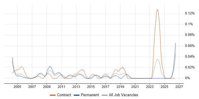 HR Assistant job vacancy trend in the Thames Valley